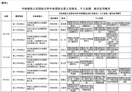 中標(biāo)候選人在投標(biāo)文件中承諾的主要人員姓名、個(gè)人業(yè)績、相關(guān)證書編號(hào)1