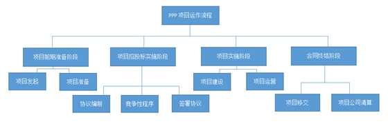 PPP項(xiàng)目運(yùn)作流程