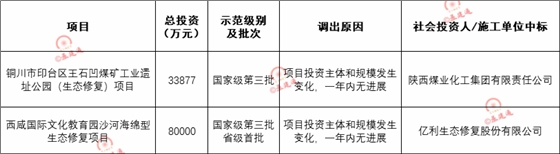 調(diào)出示范并退庫項目清單