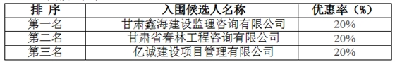 中國郵政集團(tuán)公司甘肅省分公司工程造價(jià)咨詢公司入圍項(xiàng)目