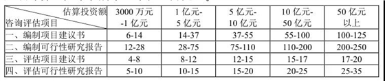 可行性研究報(bào)告編制費(fèi)基價(jià)