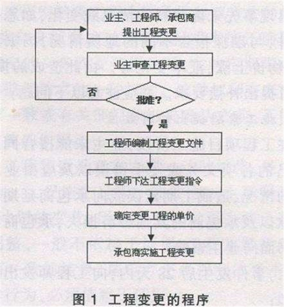 工程變更怎么辦？牢記這7個(gè)原則、7個(gè)細(xì)節(jié)、2種程序！