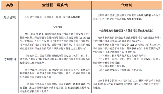 全過程工程咨詢和代建制模式的聯(lián)系與區(qū)別