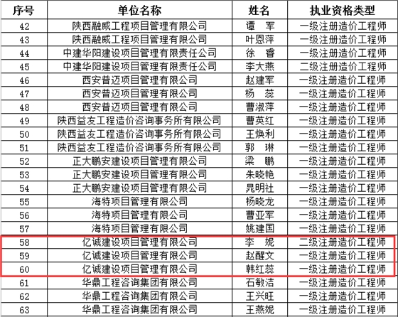 會(huì)員風(fēng)采|億誠公司三位造價(jià)工程師獲陜價(jià)協(xié)“優(yōu)秀個(gè)人會(huì)員”稱號(hào)