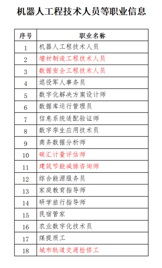 人社部公示18個(gè)新職業(yè)！建設(shè)領(lǐng)域有這些！