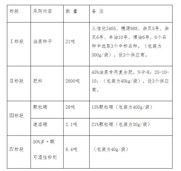 內(nèi)容及標段設(shè)置