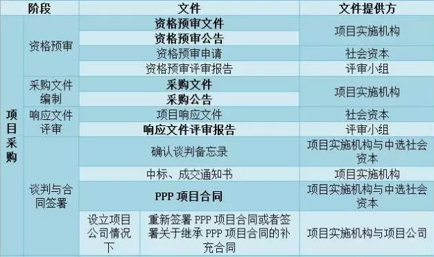 財(cái)政部PPP項(xiàng)目實(shí)施流程