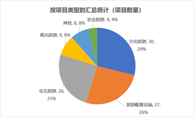 按項目類型的匯總統(tǒng)計（項目數量）