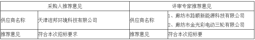 采取采購(gòu)人、評(píng)審專家推薦方式的推薦意見