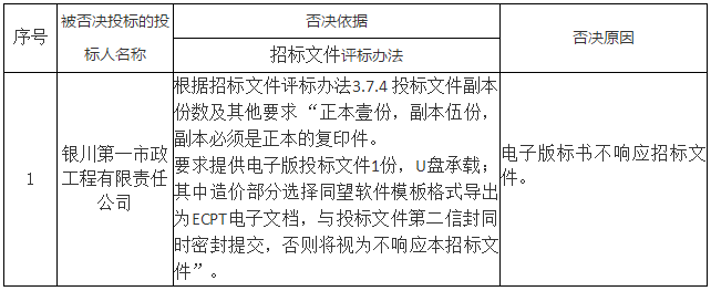 被否決投標(biāo)的投標(biāo)人名稱、否決依據(jù)和原因