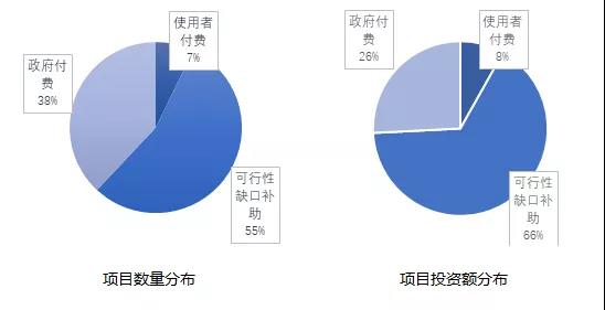 截至2019年1月按回報機制分布的管理庫項目