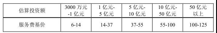 項(xiàng)目后評價咨詢服務(wù)費(fèi)服務(wù)費(fèi)基價