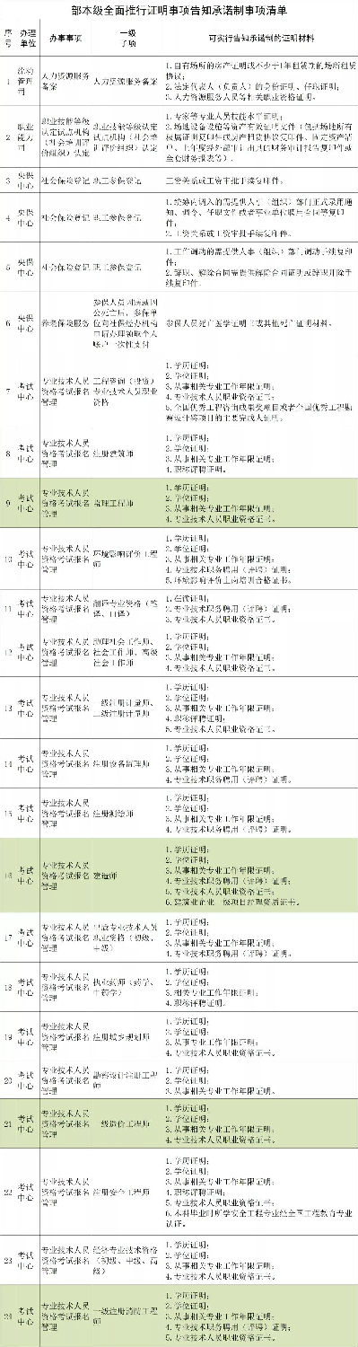 人社部：建造師、監(jiān)理、造價(jià)、注安、消防等考試不再提交工作證明和學(xué)歷證明！