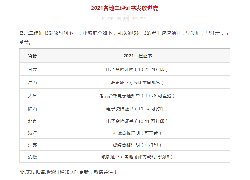 領證！該地2021二建電子證書已發(fā)放，共計9地二建證書可領取