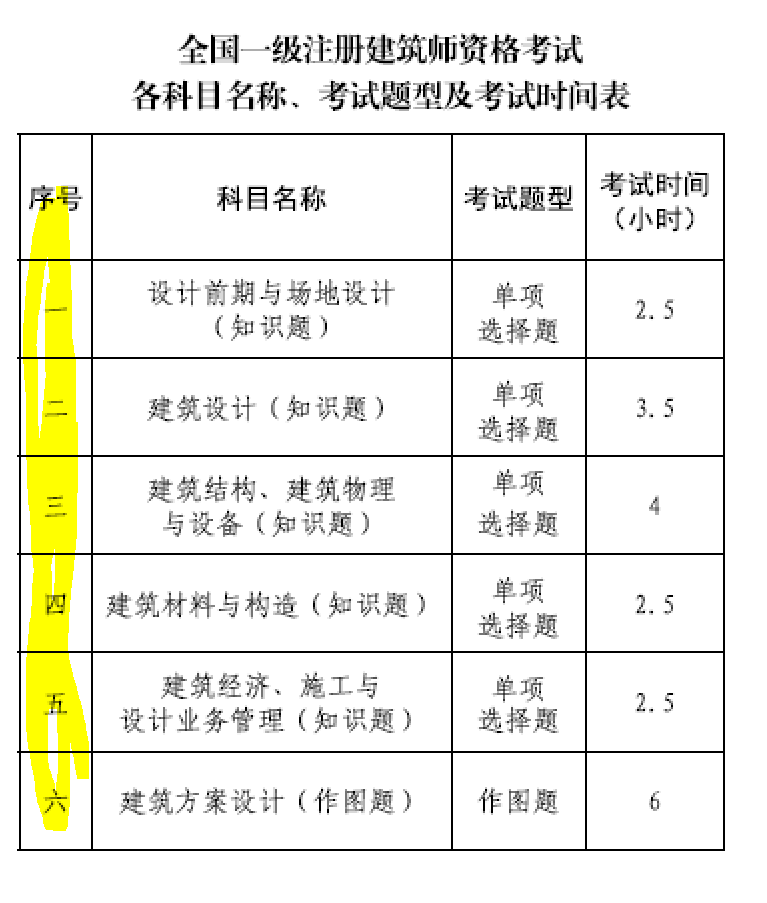 大事件！9門變6門！一級(jí)注冊(cè)建筑師考試大綱（21版）發(fā)布，2023年執(zhí)行！