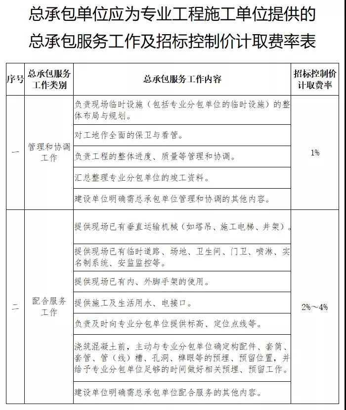 蘇州：明確建設(shè)工程總承包服務(wù)費等費用計取要求！