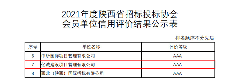 堅(jiān)守誠信 蓄力發(fā)展|億誠管理再獲兩項(xiàng)AAA級信用企業(yè)殊榮