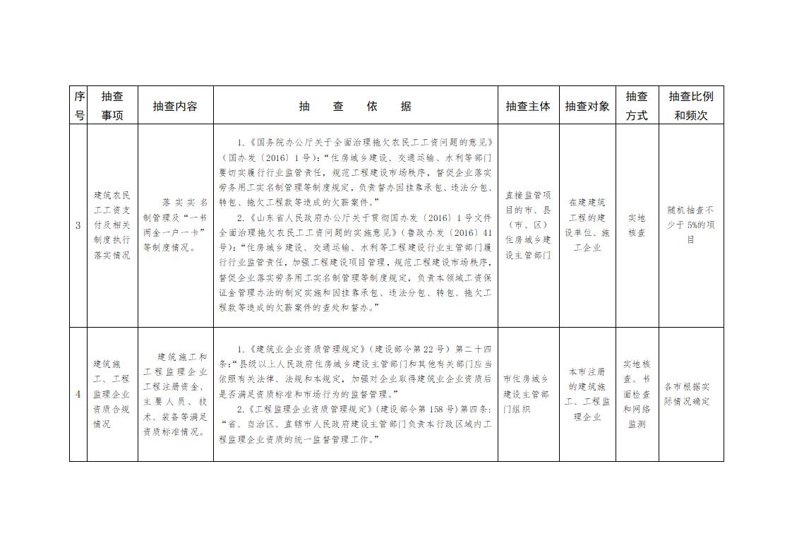 山東省住房和城鄉(xiāng)建設(shè)廳關(guān)于開展2024年度全省建筑市場(chǎng)“雙隨機(jī)、一公開”監(jiān)管檢查的通知_04.jpg